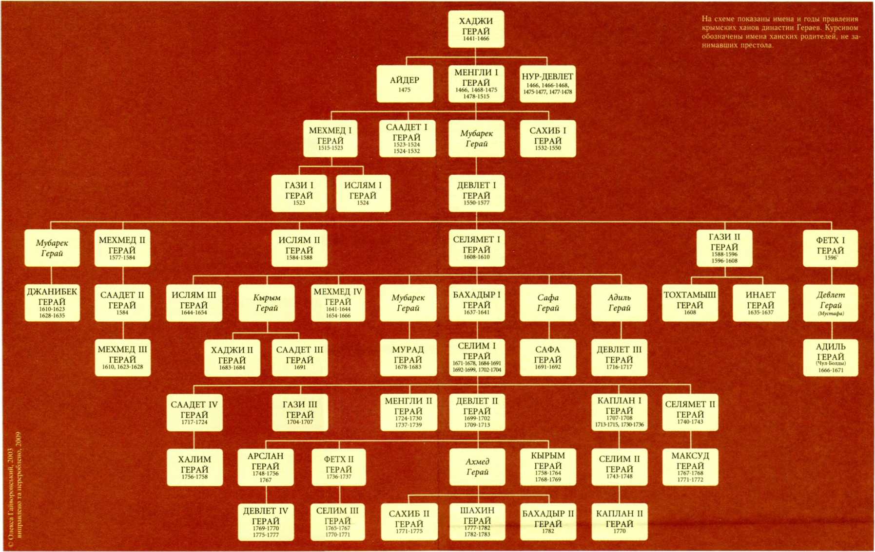 Крымские ханы в 1441—1783 гг. Генеалогическая схема