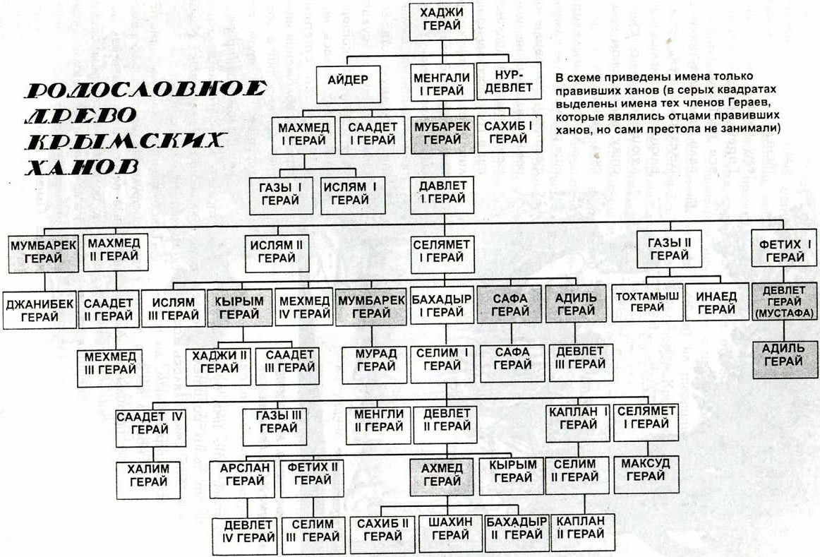 Родословное древо крымских ханов